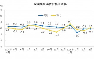国家统计局：4月居民消费价格同比下降0.1%|界面新闻 · 快讯
