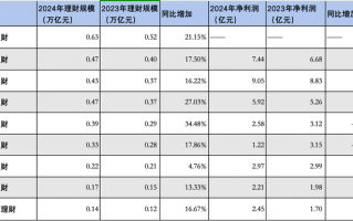 城商行理财公司2024年成绩单：代销拓展加速，苏银理财规模“领跑”|界面新闻