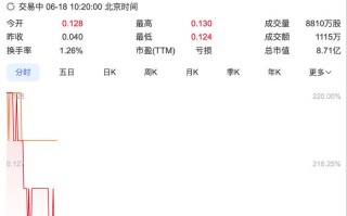 250%溢价私有化！北京建设复牌股价飙涨超200%|界面新闻 · 证券