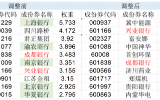 高股息指数大调仓！5只银行股被调出，涨太多了？|界面新闻