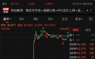 “稳定币第一股”Circle登陆纽交所！首日收涨近170%|界面新闻 · 证券