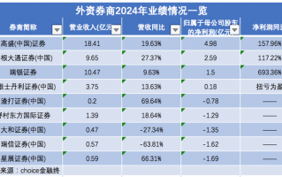 外资控股券商业绩全扫描：高盛、摩根大通等营收净利双增，这五家亏损|界面新闻